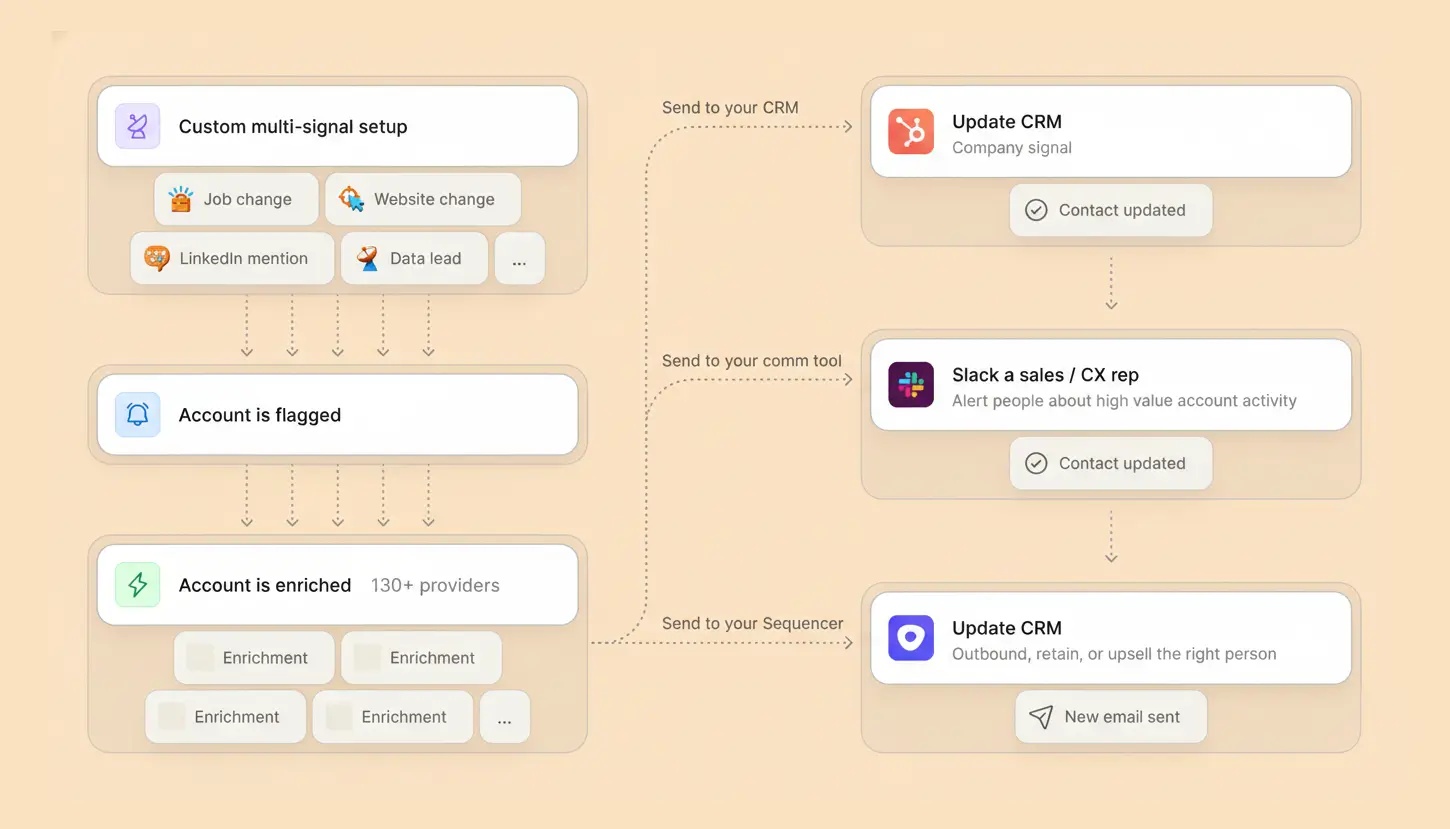 ABM signal detection and engagement workflow
