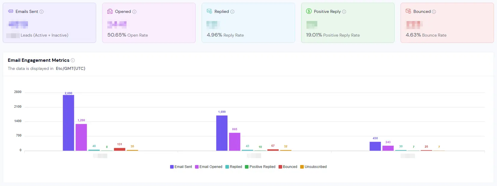 Email dashboard showing 50% open rates