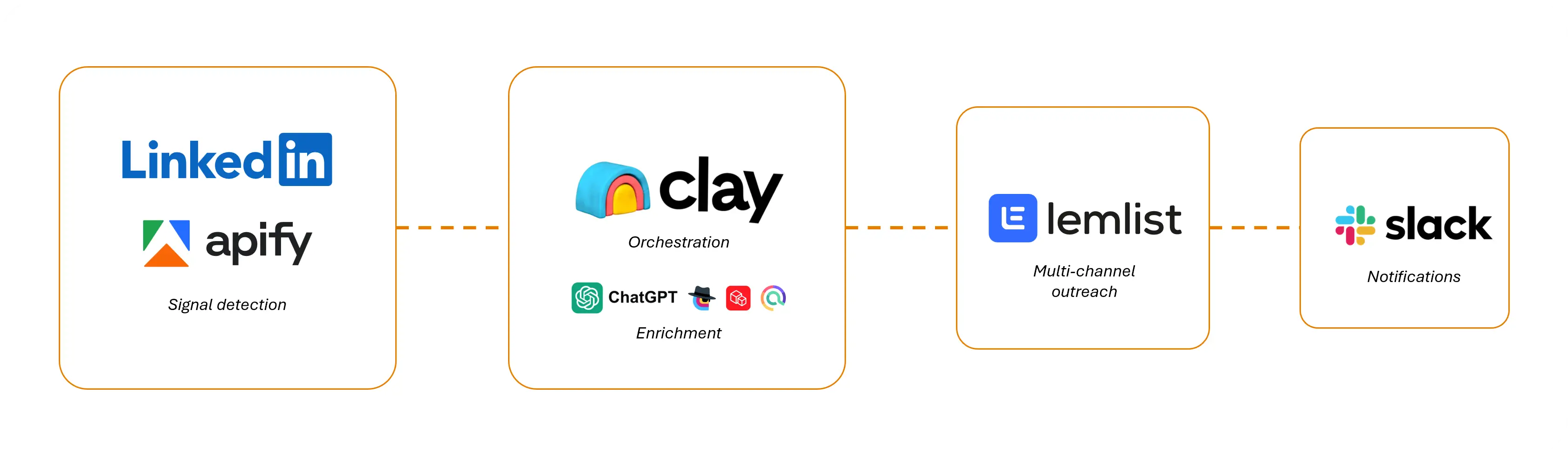 GTM7 First tech stack